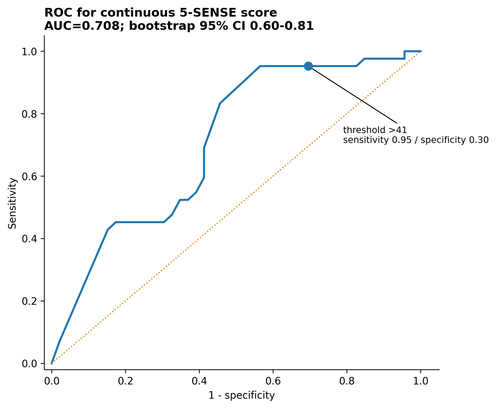 ROC curve for the continuous 5-SENSE score