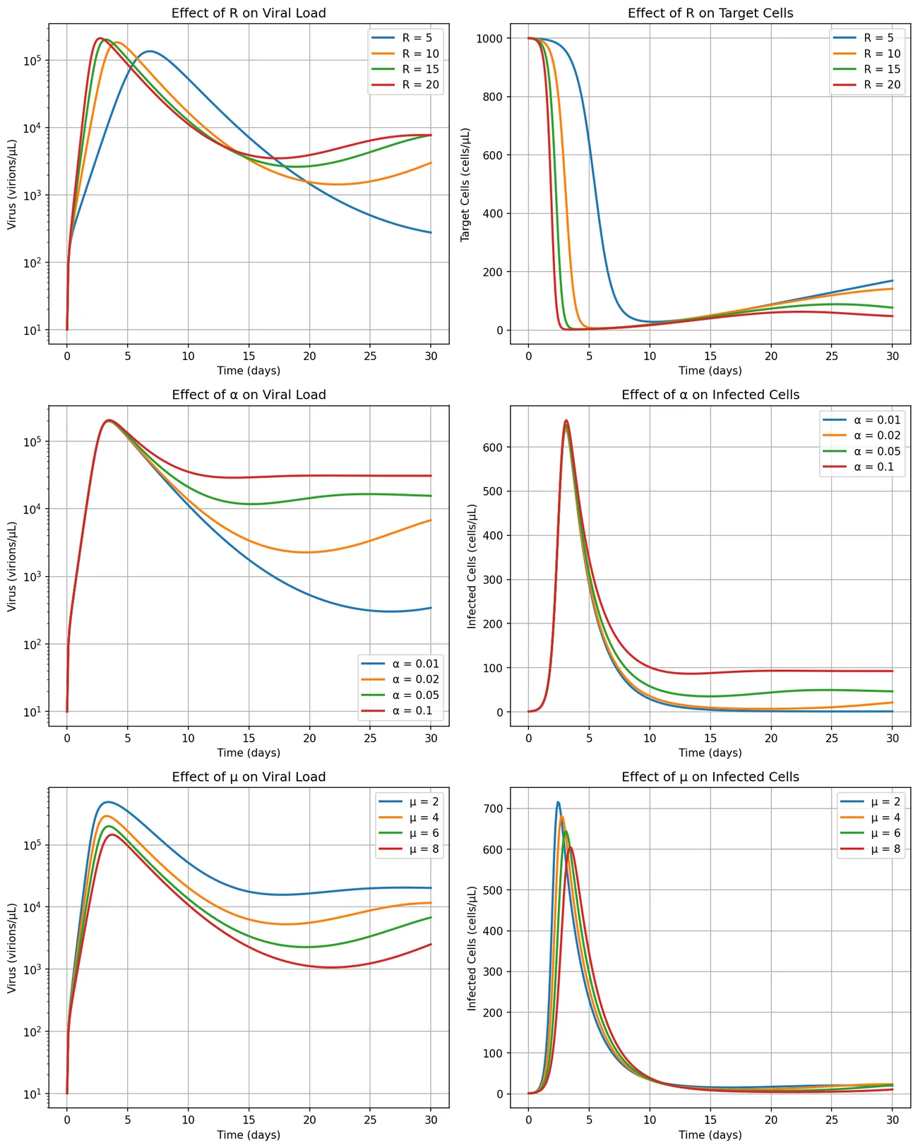 Parameter sensitivity diagnostics for a CMV model