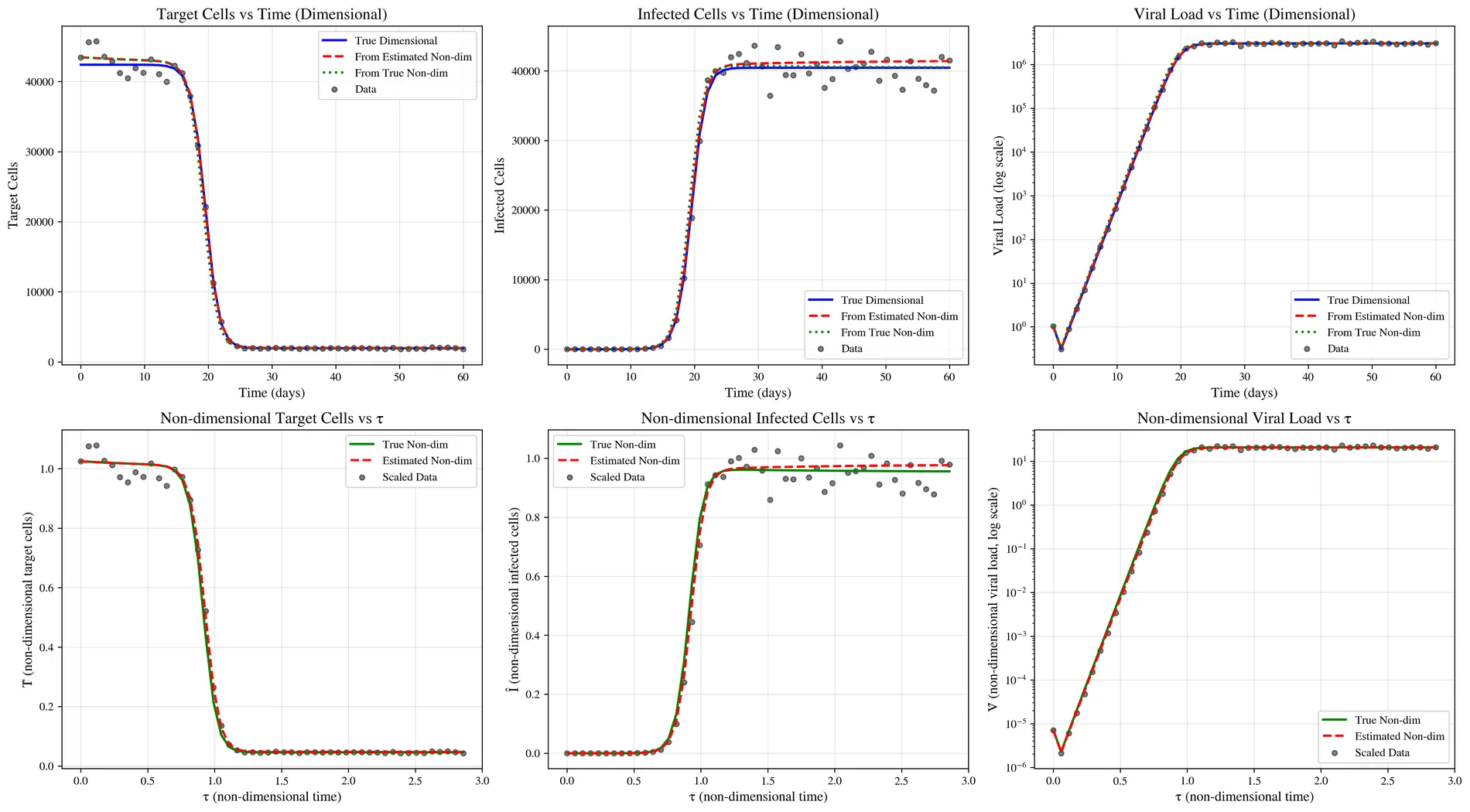 Exploratory comparison of candidate viral dynamics formulations